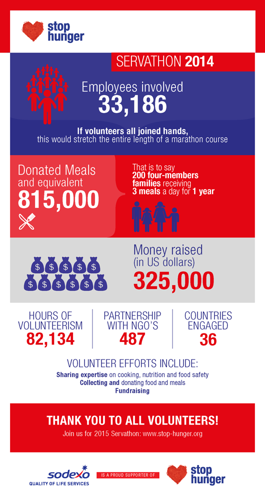 Servathon 2014 Results (infography, 500x1000 px)